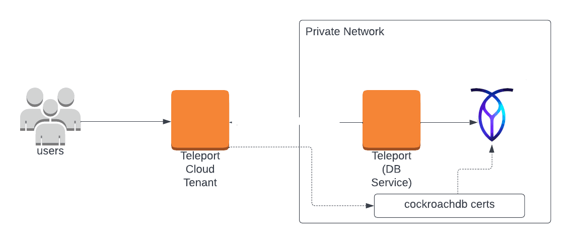 Teleport Database Access CockroachDB Cloud